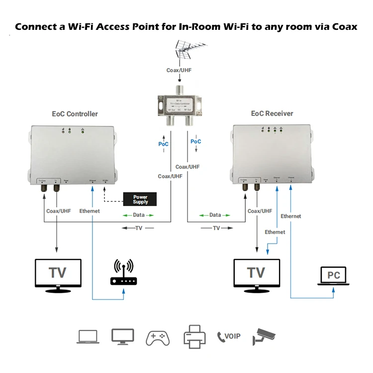 G.hn Ethernet Over Coax suppliers
