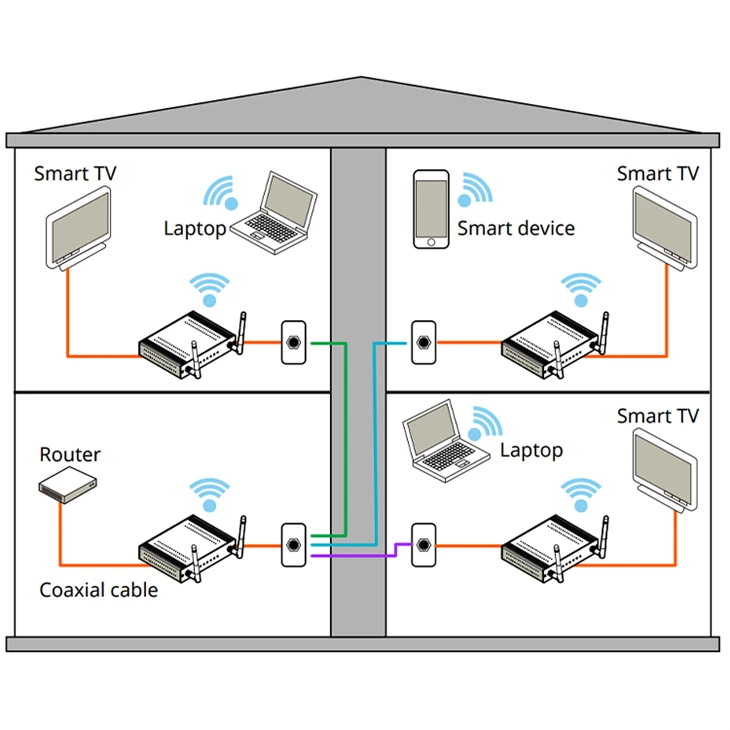 G.hn Endpoint OfCoaxial With WiFi 6