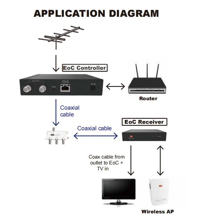 G.hn EoC System